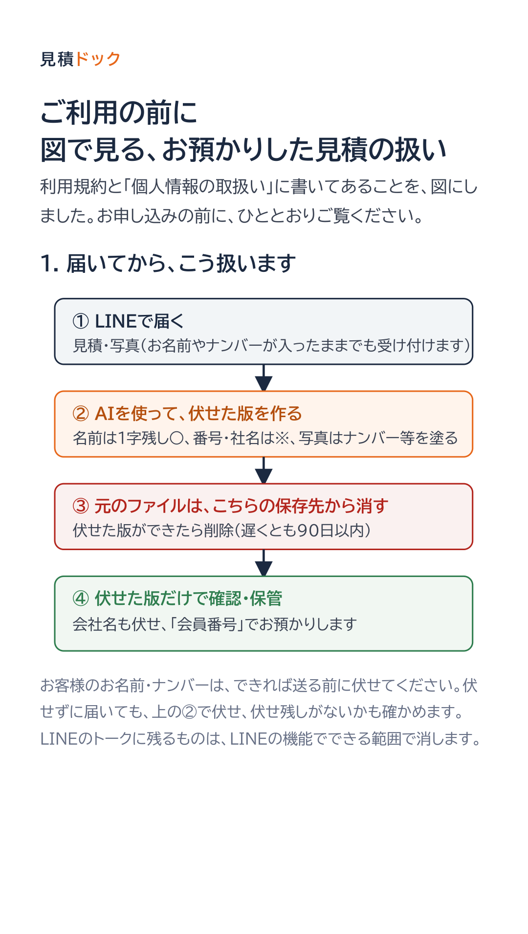1. 届いてから、こう扱います。送る、AIを使って伏せた版を作る、元のファイルは消す、伏せた版だけで確認・保管